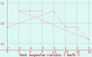 Courbe de la force du vent pour Khmel