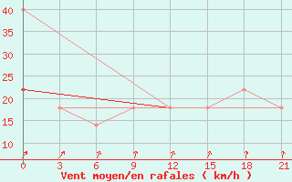 Courbe de la force du vent pour Askino
