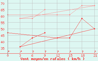 Courbe de la force du vent pour Pjalica