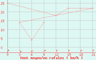 Courbe de la force du vent pour Cape Svedskij