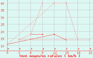 Courbe de la force du vent pour Pochinok