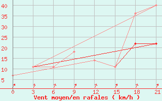 Courbe de la force du vent pour Nikolaevskoe