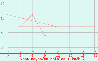 Courbe de la force du vent pour Severodvinsk