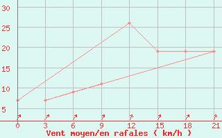 Courbe de la force du vent pour Nekhel