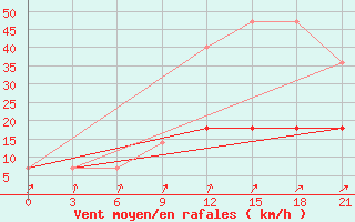 Courbe de la force du vent pour Reboly