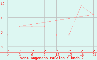 Courbe de la force du vent pour Nozovka