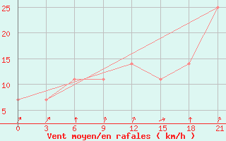 Courbe de la force du vent pour Saratov