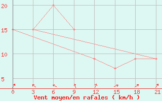 Courbe de la force du vent pour Namlea