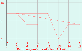 Courbe de la force du vent pour Kasin