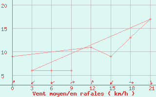 Courbe de la force du vent pour In Salah