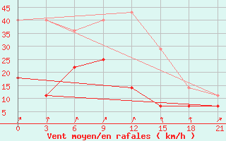 Courbe de la force du vent pour Arzamas