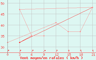 Courbe de la force du vent pour Thala