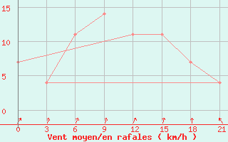 Courbe de la force du vent pour Roslavl