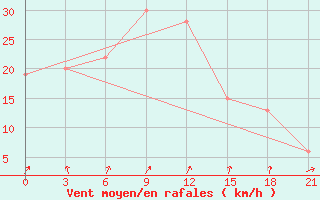 Courbe de la force du vent pour Nekhel