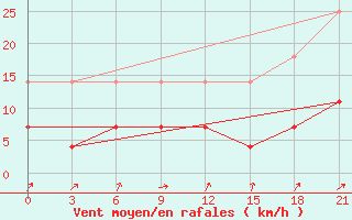 Courbe de la force du vent pour Vetluga