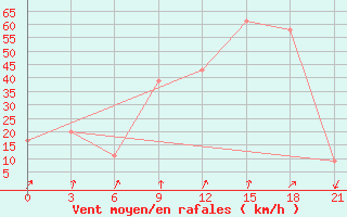 Courbe de la force du vent pour Krahnjkar