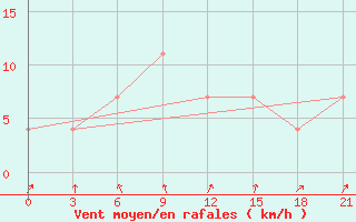 Courbe de la force du vent pour Suojarvi