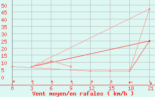 Courbe de la force du vent pour Muzi