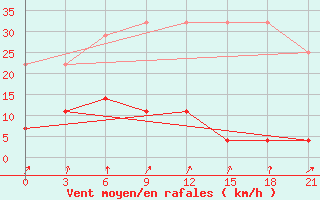 Courbe de la force du vent pour Haiyang