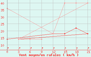 Courbe de la force du vent pour Slavgorod