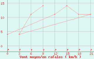 Courbe de la force du vent pour Sterlitamak