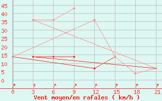 Courbe de la force du vent pour Elabuga