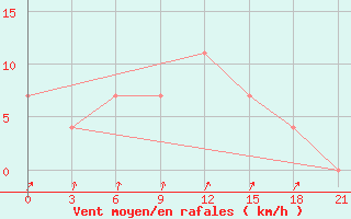 Courbe de la force du vent pour Obojan