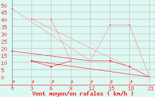 Courbe de la force du vent pour Moncegorsk