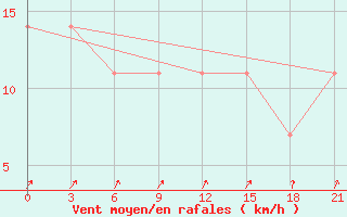 Courbe de la force du vent pour Vozega