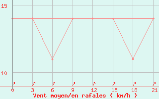 Courbe de la force du vent pour Vozega