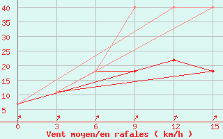 Courbe de la force du vent pour Pechora