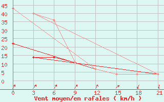 Courbe de la force du vent pour Petrun