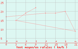 Courbe de la force du vent pour Neumayer