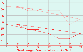 Courbe de la force du vent pour Novyj Tor