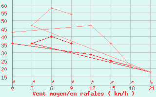 Courbe de la force du vent pour Indiga