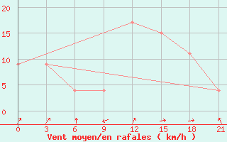 Courbe de la force du vent pour Nekhel