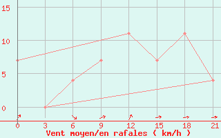 Courbe de la force du vent pour Kherson