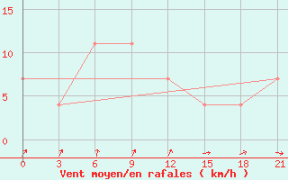 Courbe de la force du vent pour Novaja Ladoga