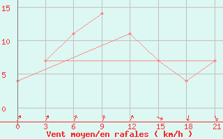 Courbe de la force du vent pour Krasnoscel