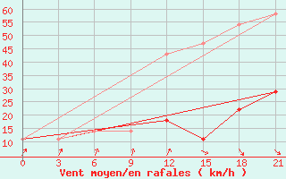 Courbe de la force du vent pour Komrat