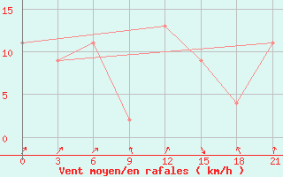 Courbe de la force du vent pour Nekhel