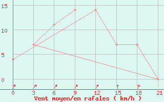 Courbe de la force du vent pour Moncegorsk