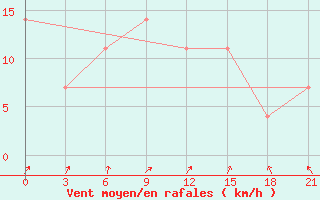 Courbe de la force du vent pour Staritsa