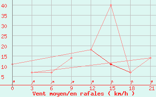 Courbe de la force du vent pour Tula