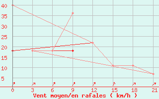 Courbe de la force du vent pour Krasnyj Kut