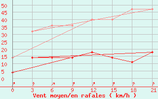 Courbe de la force du vent pour Xinyang