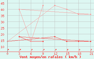 Courbe de la force du vent pour Lodejnoe Pole