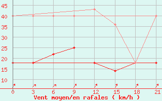 Courbe de la force du vent pour Tula