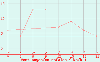 Courbe de la force du vent pour Maumere / Wai Oti