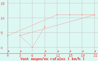 Courbe de la force du vent pour Velizh